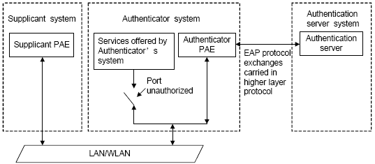         7    IEEE 8021