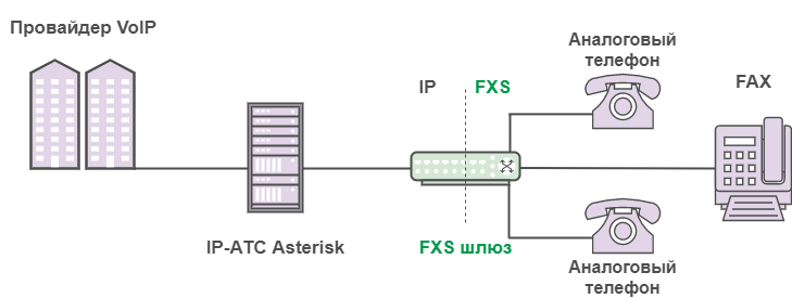 Fxs шлюз. VOIP шлюз для аналоговых телефонов на схеме. Аналоговый шлюз. Шлюз IP телефонии схема. Схема присоединения голосового шлюза к цифровой АТС.