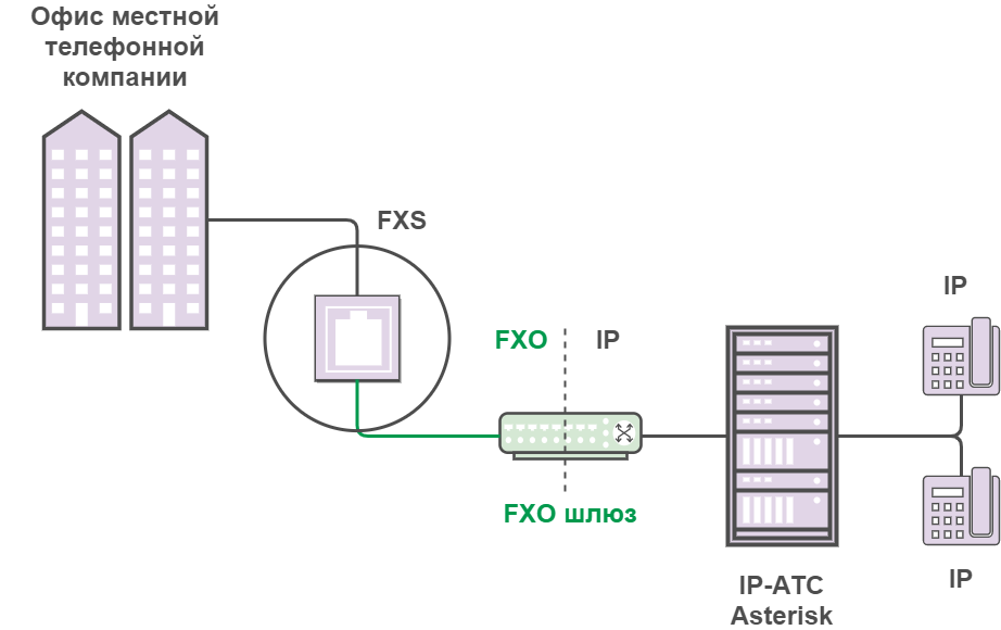 Шлюз связи. VOIP шлюз и АТС. Схема работы шлюза. SLS шлюз ZIGBEE схема. VOIP шлюз до аналоговой АТС.